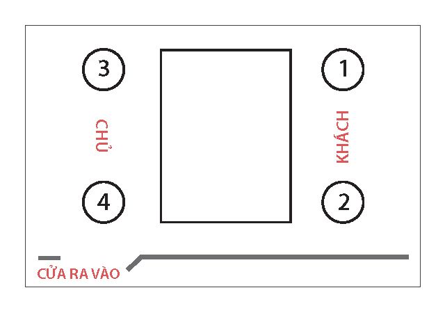Vị trí ngồi trong phòng họp Vị trí ngồi trong phòng họp